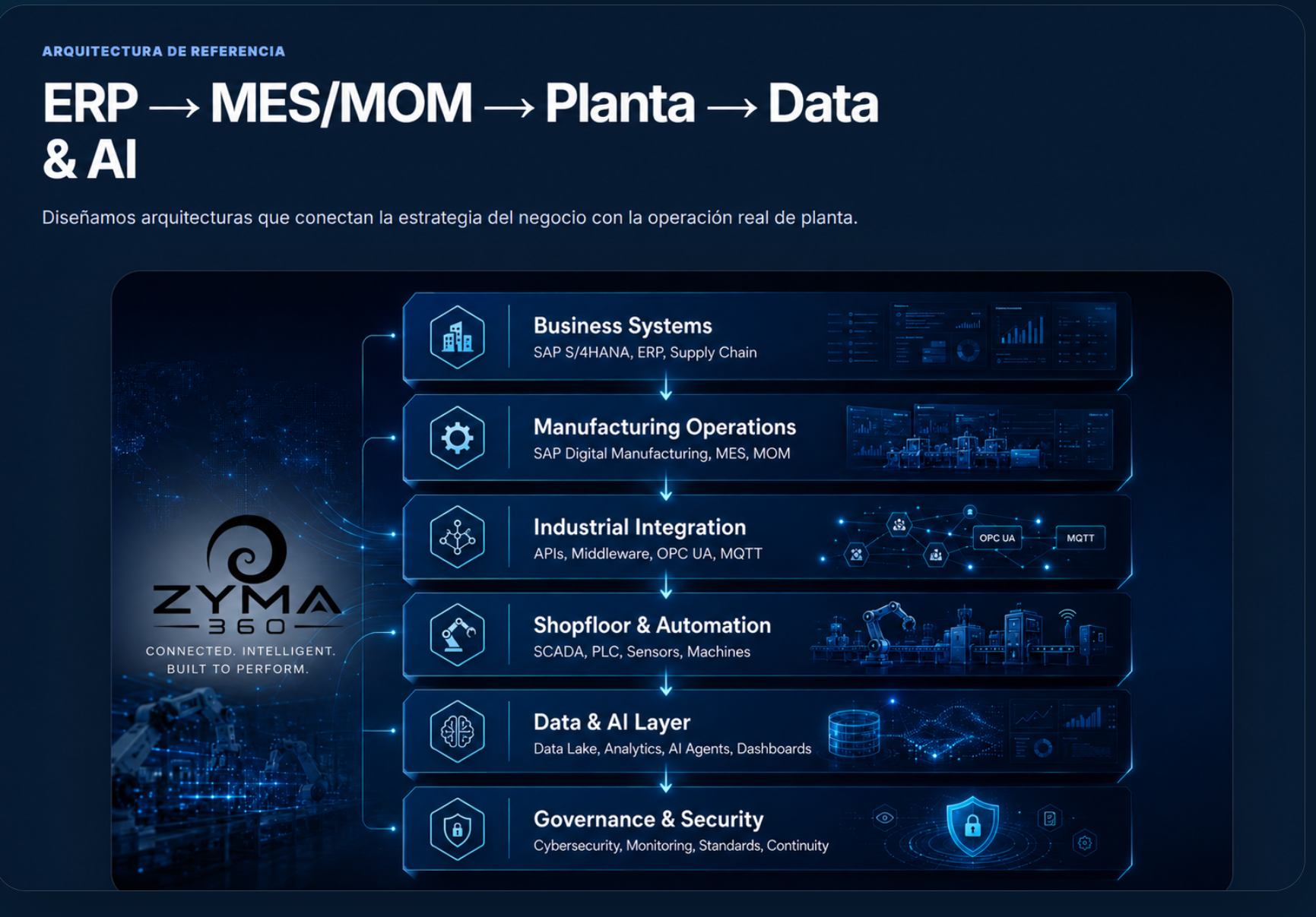 Arquitectura de referencia ERP MES planta data e inteligencia artificial