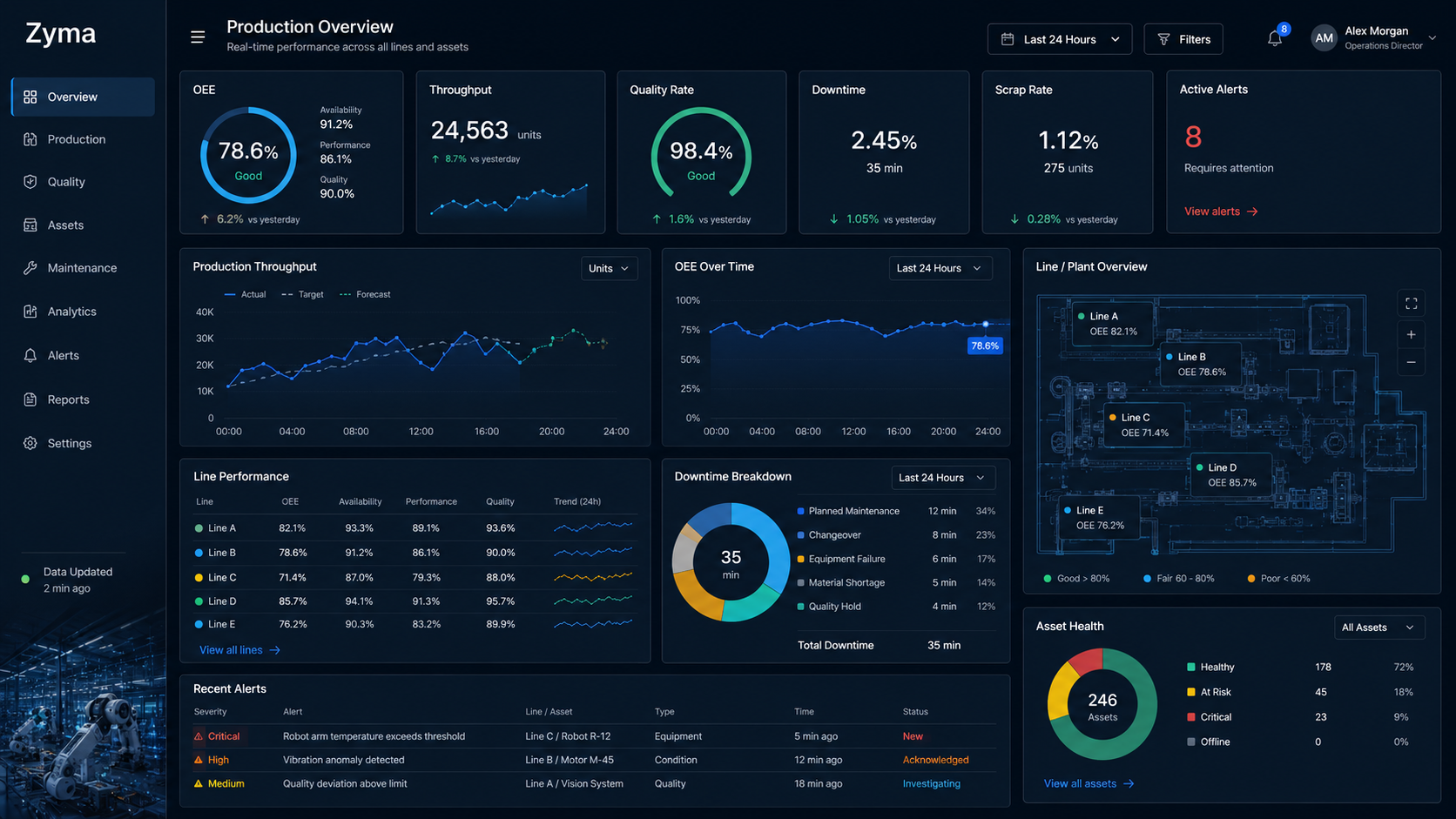 Dashboard ejecutivo de manufactura digital Zyma